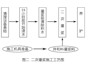 彭州灌浆料施工工艺—文字完整版